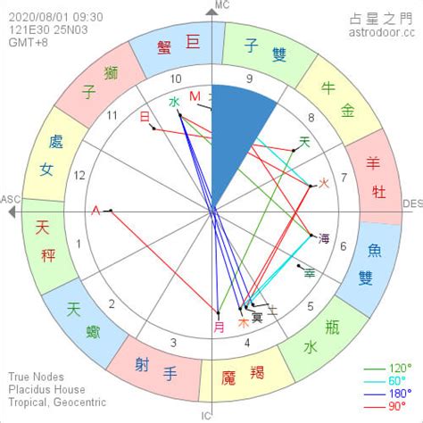 飛入9宮|星盤第九宮(遷移宮)象徵國外旅行、宗教信仰與高等教。